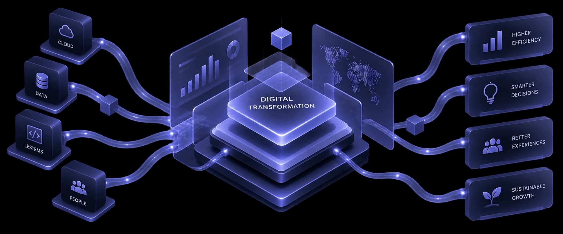 Cloud, data, systems and people feeding a central digital transformation core that outputs higher efficiency, smarter decisions, better experiences and sustainable growth