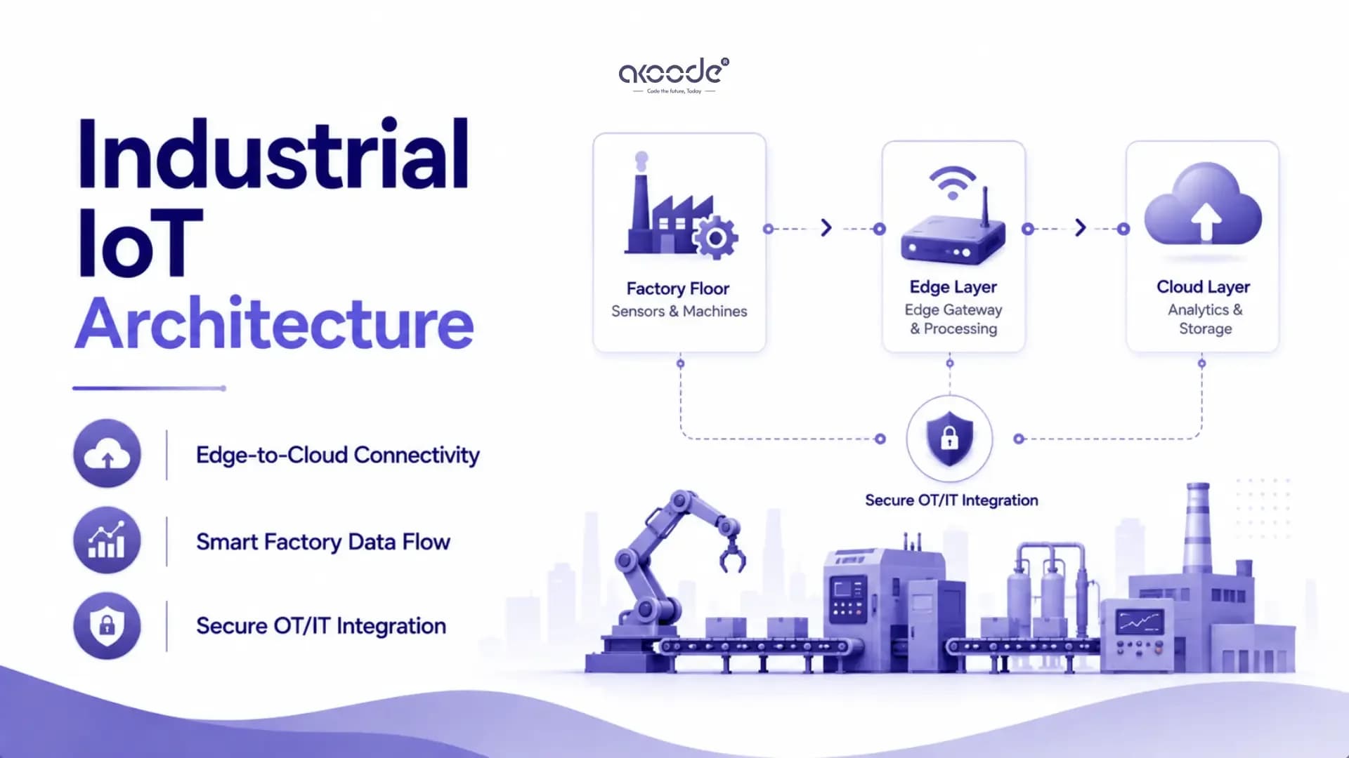 Industrial IoT Architecture: Factory Floors to the Cloud