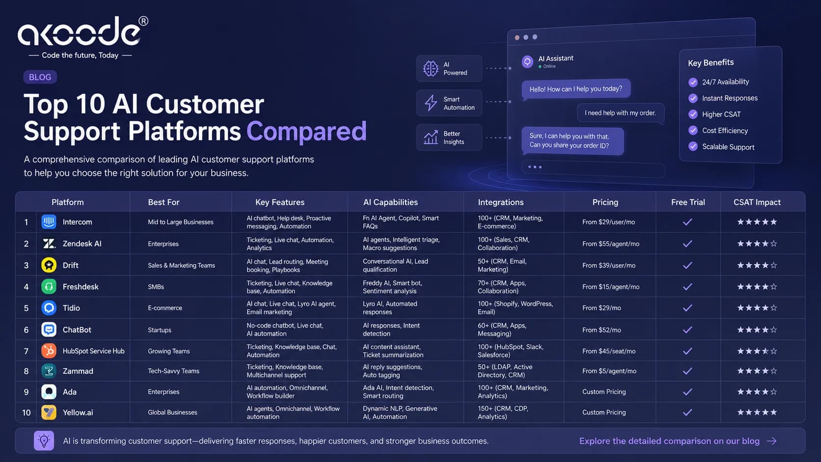 Top AI customer support platforms 2026