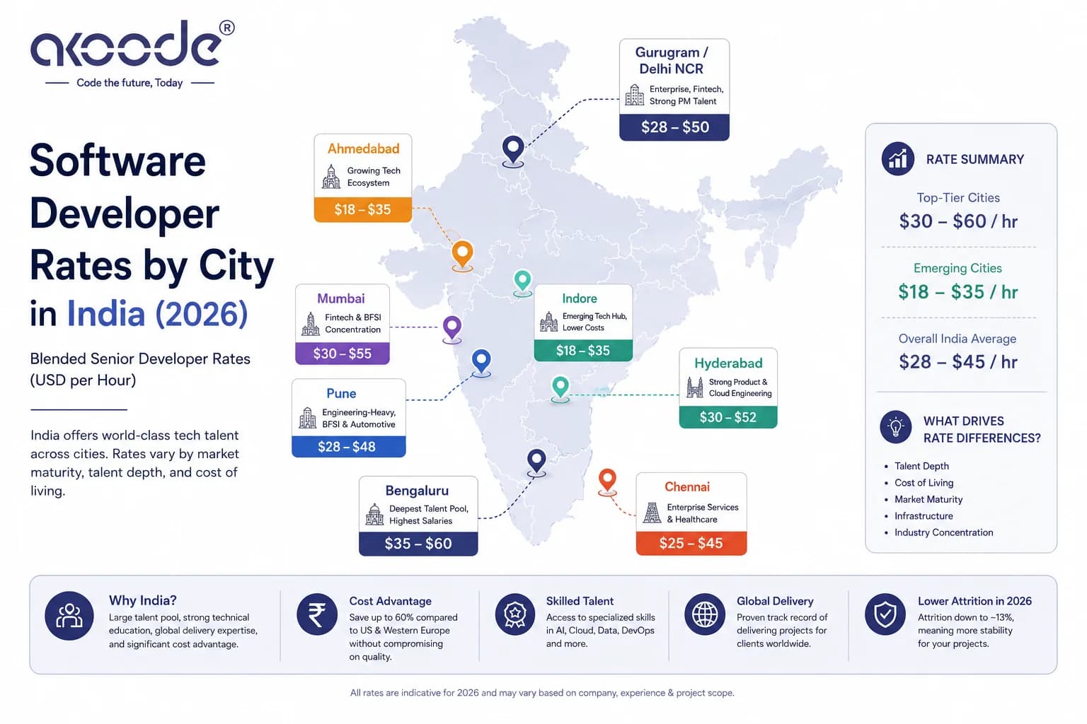 Software development cost in India 2026 showing developer rates by role and city
