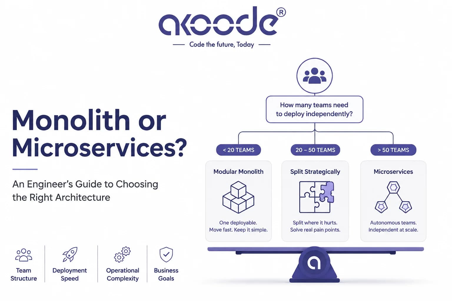 Monolith vs Microservices: A Decision Framework for Teams Under 50 Engineers