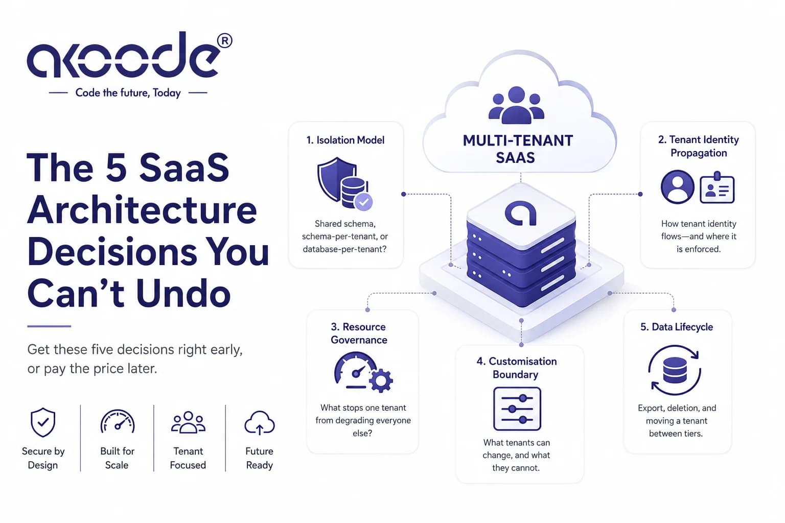 Multi-Tenant SaaS Architecture: Five Decisions That Get Expensive Later