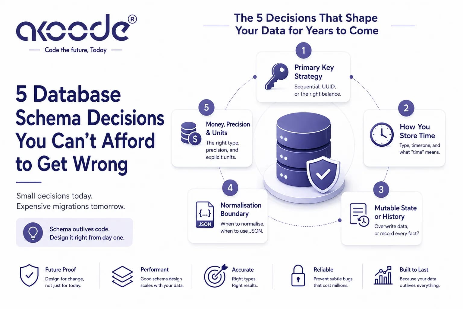Database Design for Scale: Five Schema Decisions That Outlive Your Application