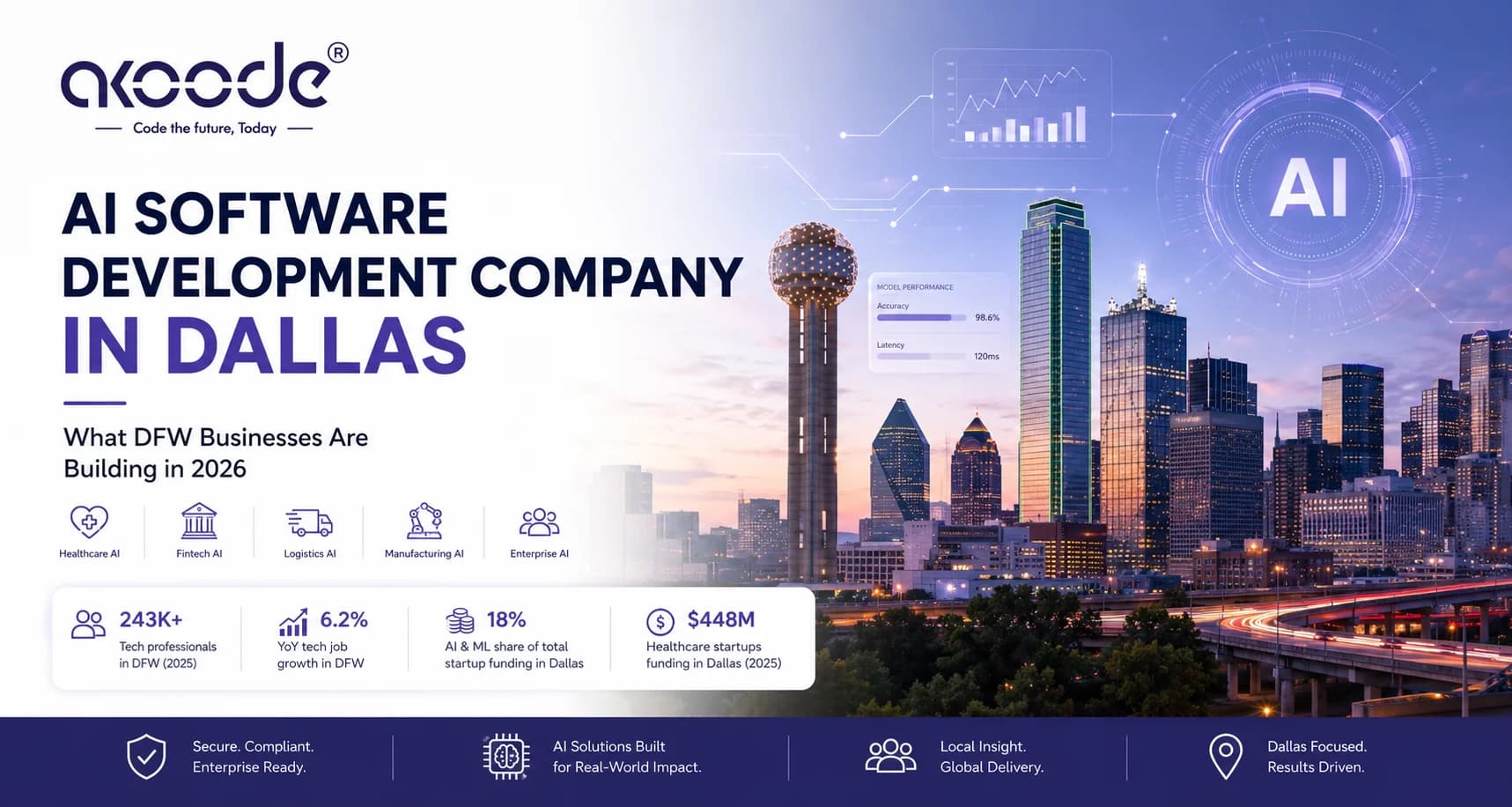 AI Software Development in Dallas: What DFW Businesses Are Building in 2026