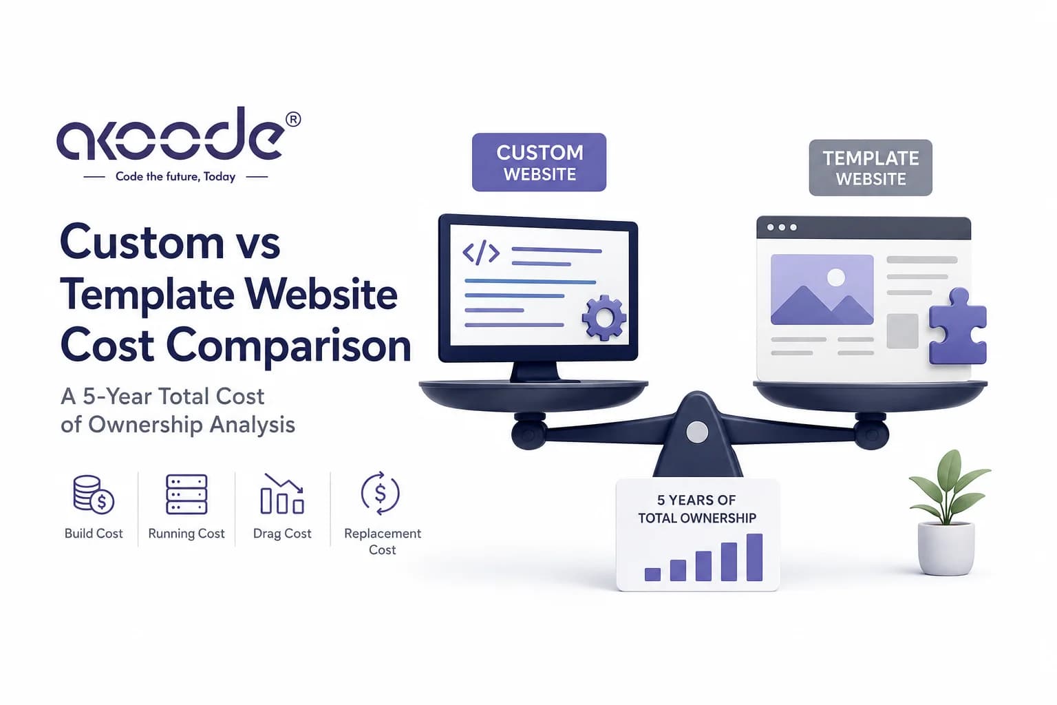 Custom Website vs WordPress Template: The Five-Year Cost Comparison