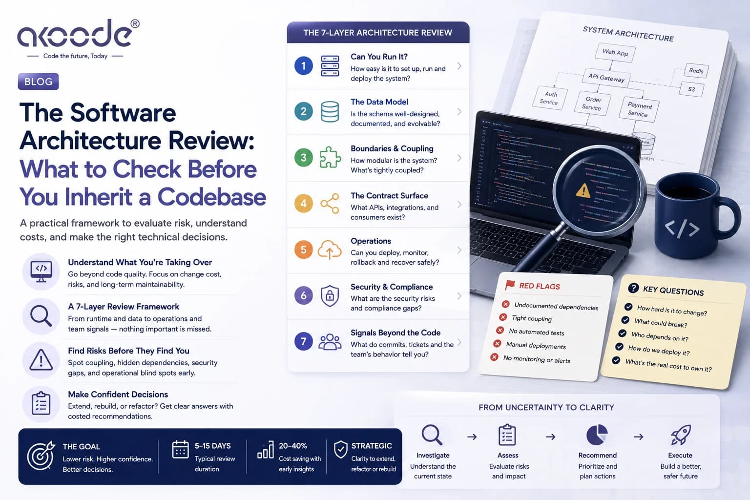 The Software Architecture Review: What to Check Before You Inherit a Codebase