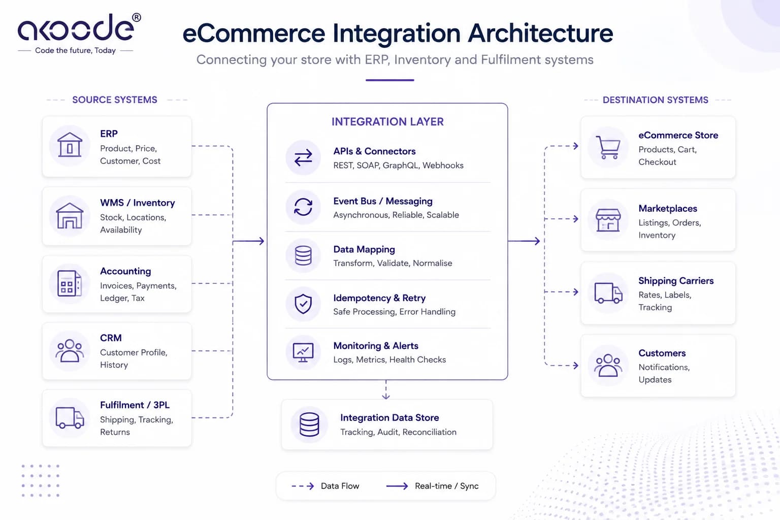 eCommerce Integration Architecture: Connecting Your Store to ERP, Inventory, and Fulfilment