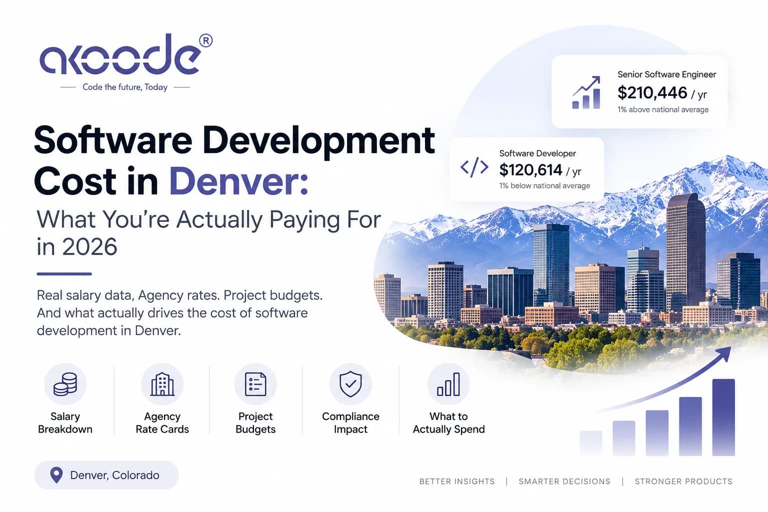 Software Development Cost in Denver: The 2026 Numbers, Sourced