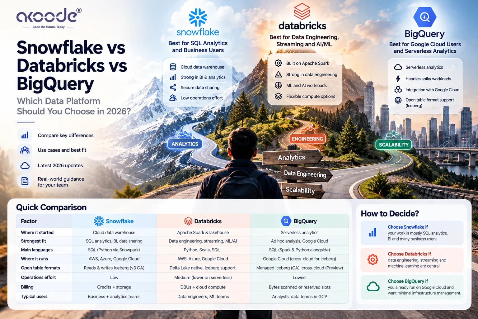 Snowflake vs Databricks vs BigQuery: How to Choose a Data Platform in 2026