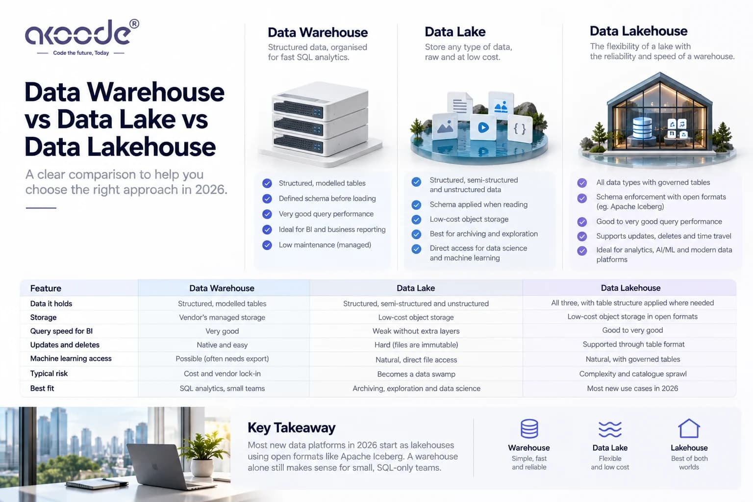 Data Lake vs Data Warehouse vs Data Lakehouse: Which One You Need in 2026