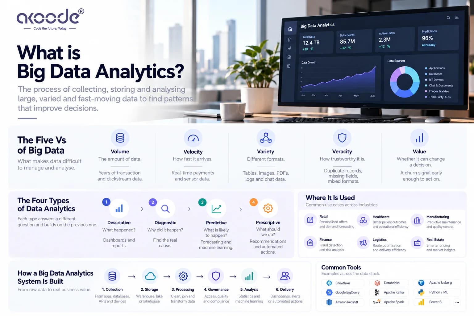 What Is Big Data Analytics? Types, Architecture, Tools and Examples (2026)